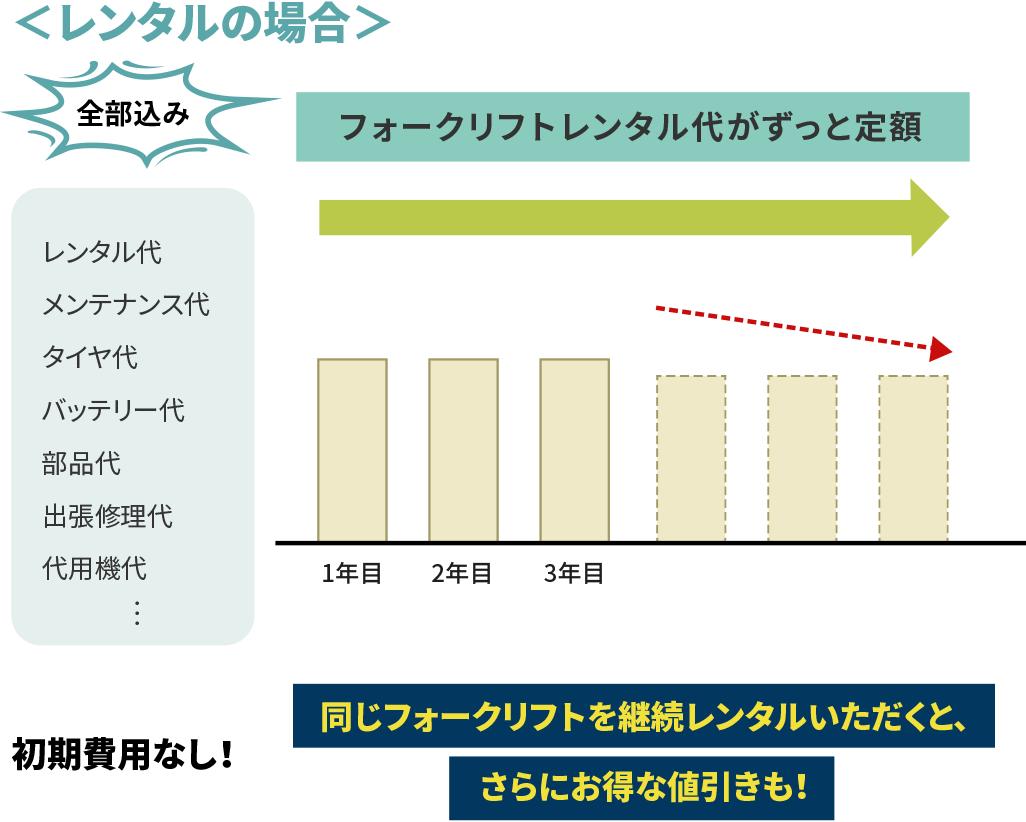<レンタルの場合>