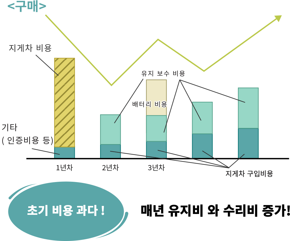 <구매>