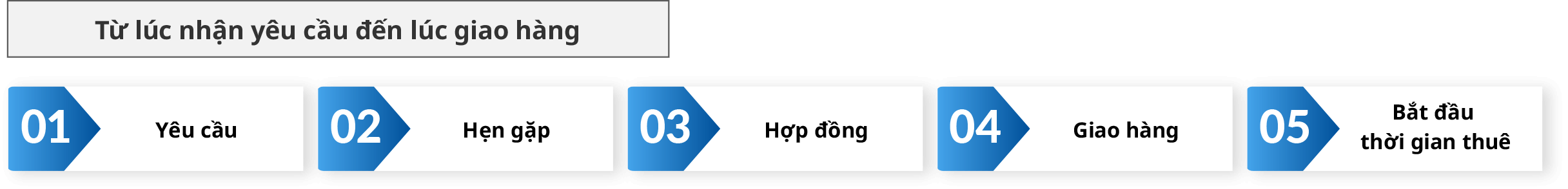 Từ lúc nhận yêu cầu đến lúc giao hàng