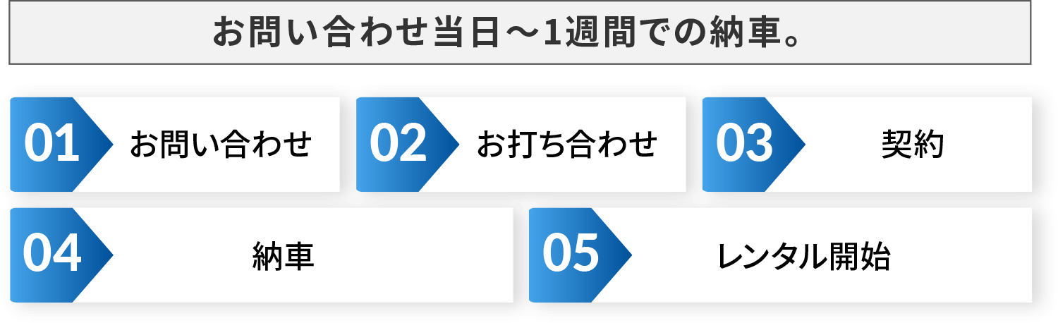 お問い合わせ当日~1週間での納車。