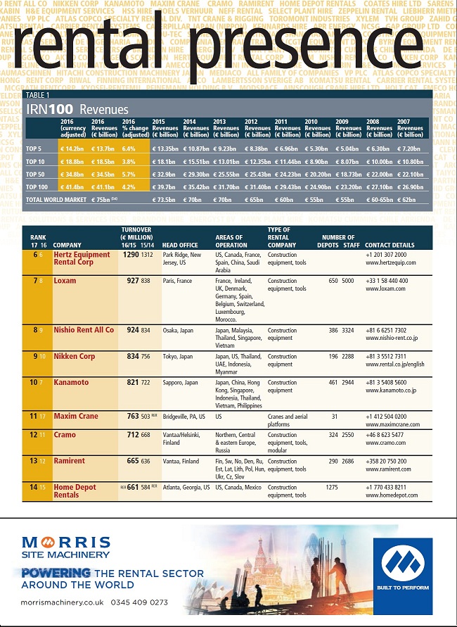 글로벌 건설장비 렌탈사중 세계 8위 규모