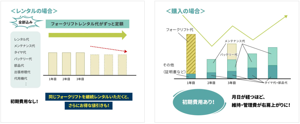 フォークリフトの長期レンタルと購入の比較