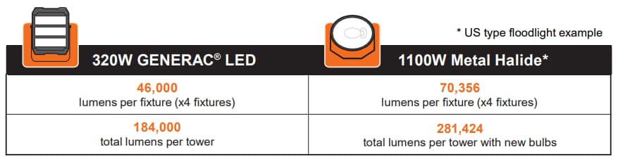 generac-led-metal-halide