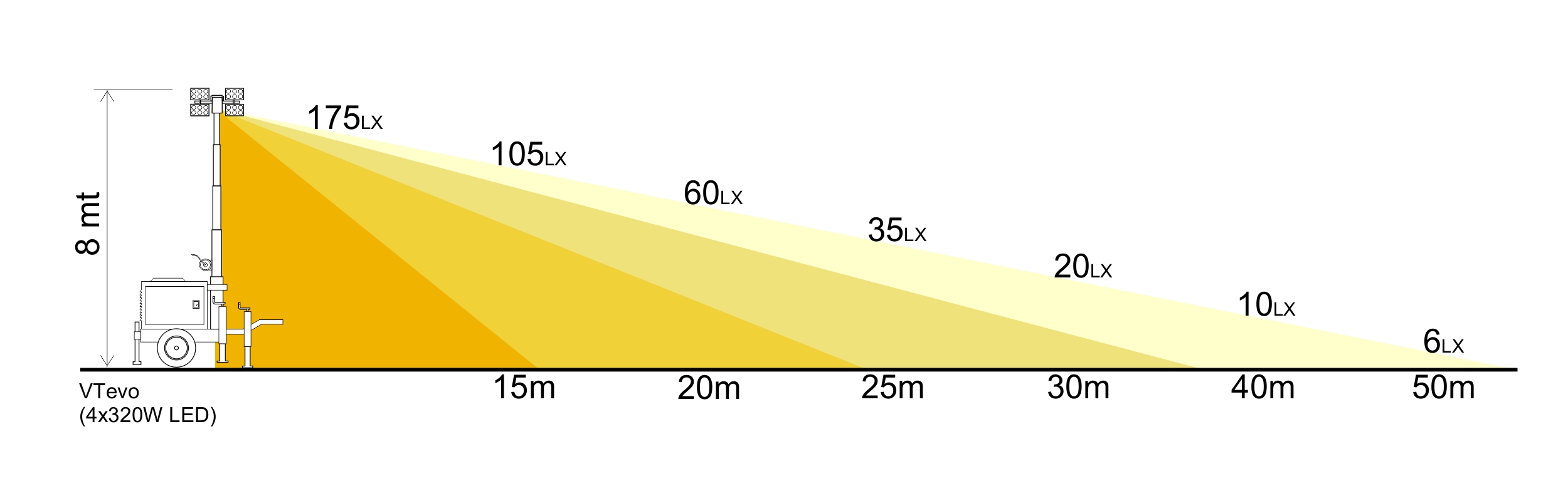 USED LIGHTING TOWER GENERAC MOBILE VTEVO Y2