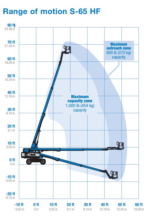 Telescopic Boom Lift 21.86m S-65 HF