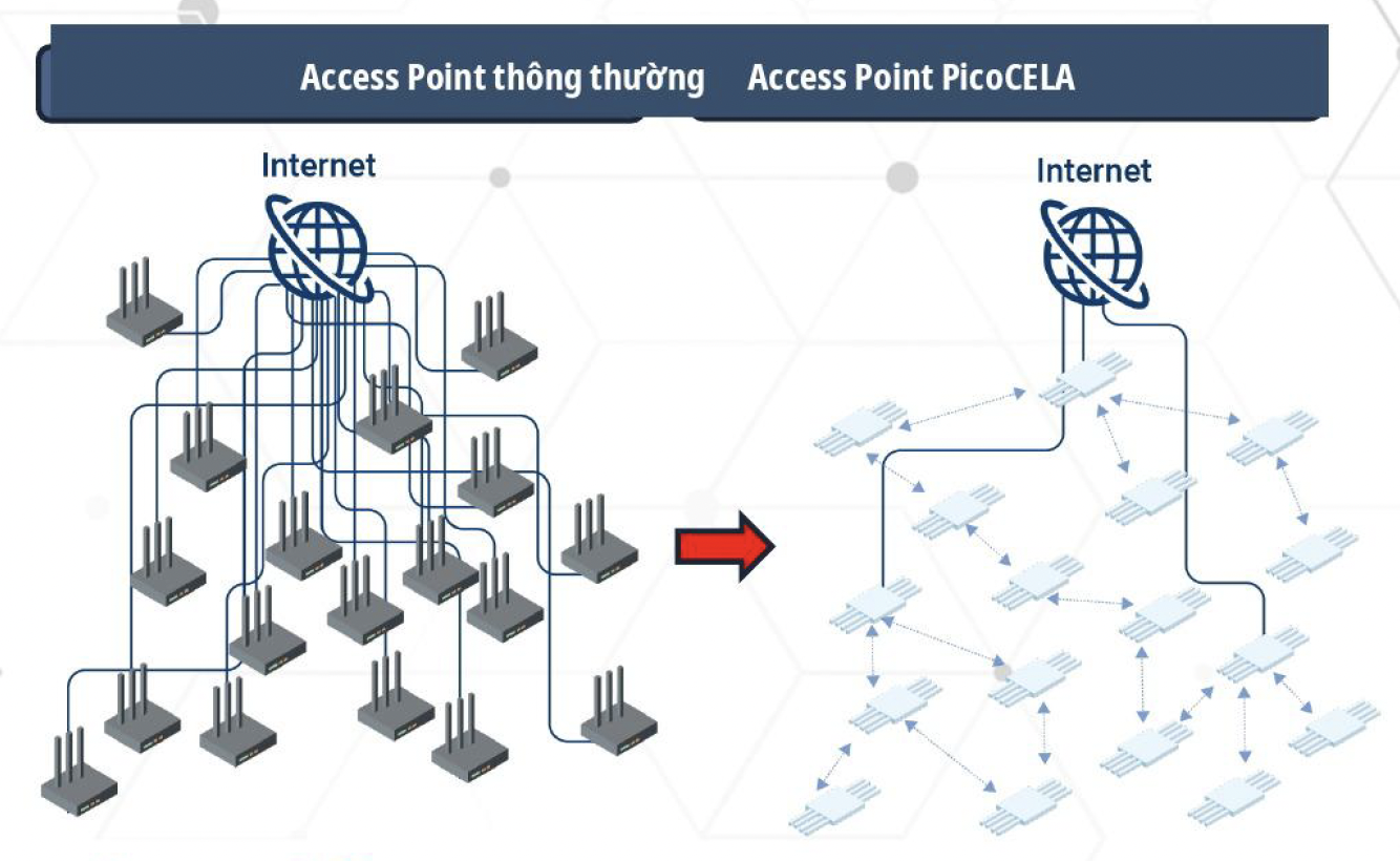 So sánh Access Point thông thường và Access Point PicoCELA