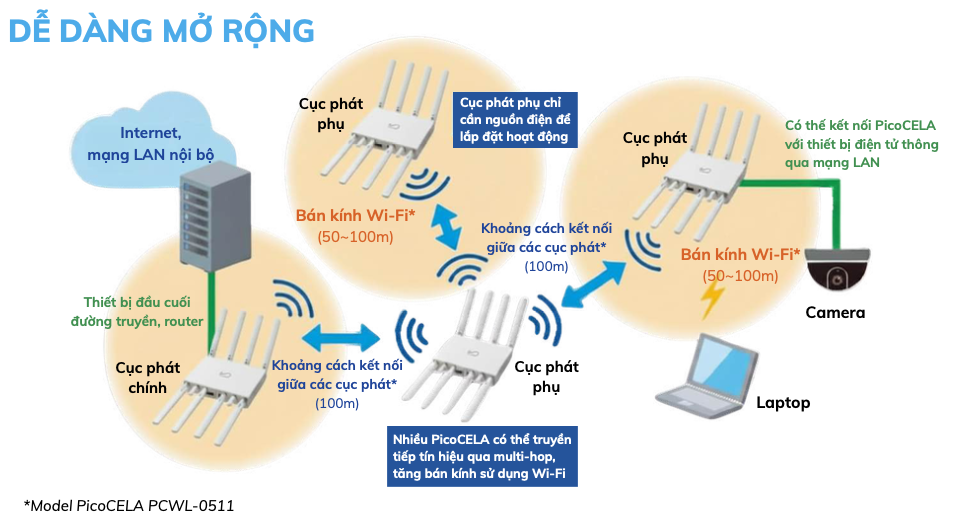 Mô tả cách kết nối và mở rộng Wi-fi của PicoCELA